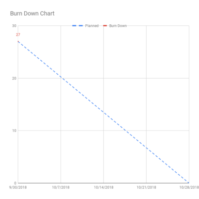 PY19 Kanban 1.1 Stand Up 0 Burn Down Chart