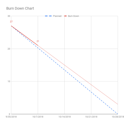 PY19 Kanban 1.1 Stand Up 1 Burn Down Chart