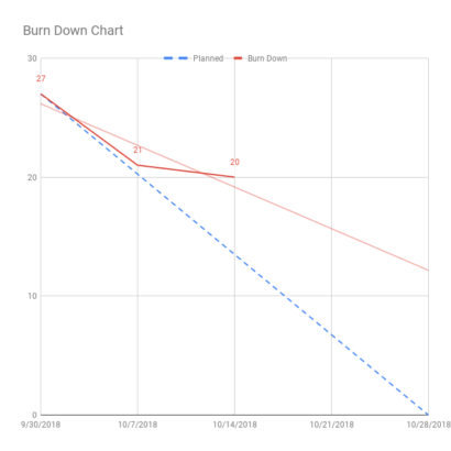 PY19 Kanban 1.1 Stand Up 2 Burn Down Chart