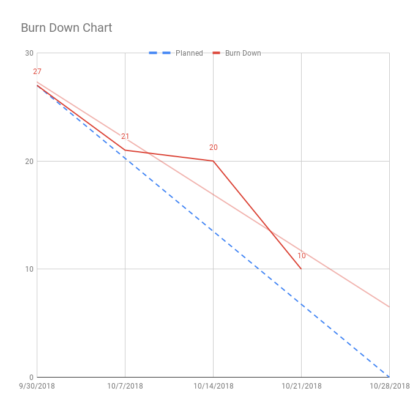 PY19 Kanban 1.1 Stand Up 3 Burn Down Chart