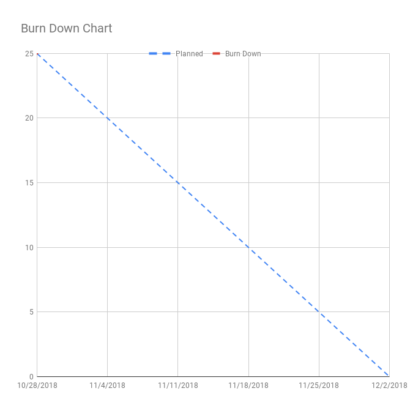 PY19 Kanban 1.1 Stand Up 4 Burn Down Chart