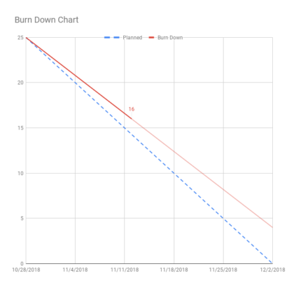 PY19 Kanban 1.2 Stand Up 2 Burn Down Chart