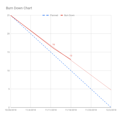PY19 Kanban 1.2 Stand Up 3 Burn Down Chart
