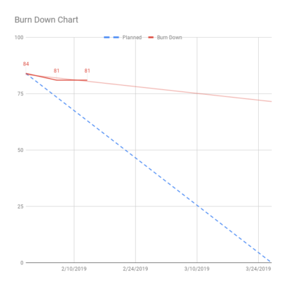 PY19 Sprint 2 Stand Up 2 Burn Down Chart