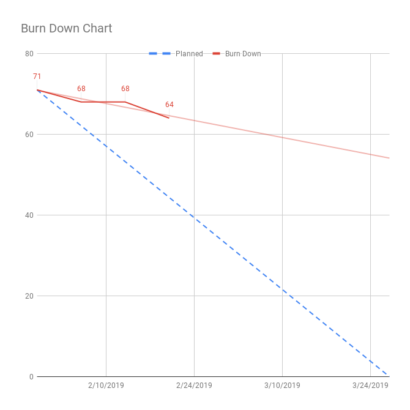 PY19 Sprint 2 Stand Up 3 Burn Down Chart