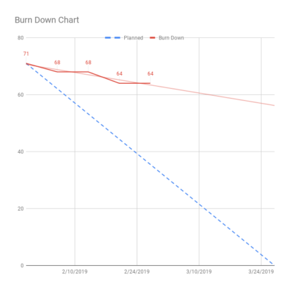 PY19 Sprint 2 Stand Up 4 Burn Down Chart